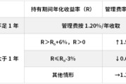 安吉鹏华基金首只浮动费率产品值得买吗？袁航代表作4年亏11%，给基民亏11亿收管理费2.4亿