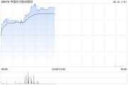 安吉港股航空股涨幅扩大，东方航空涨超5%，暑运叠加油汇利好航司盈利有望持续提升