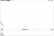 安吉康宁杰瑞制药-B控股股东Rubymab Ltd.拟配售合共1460万股公司现有股份