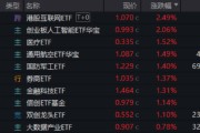 安吉算力航母来袭，科技类ETF尾盘批量溢价，创业板人工智能五连阳！恒科步入“技术牛”，513770强势摸高3%