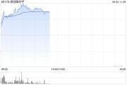 安吉微创脑科学早盘涨逾10% 国内植入式脑机接口启动临床入组