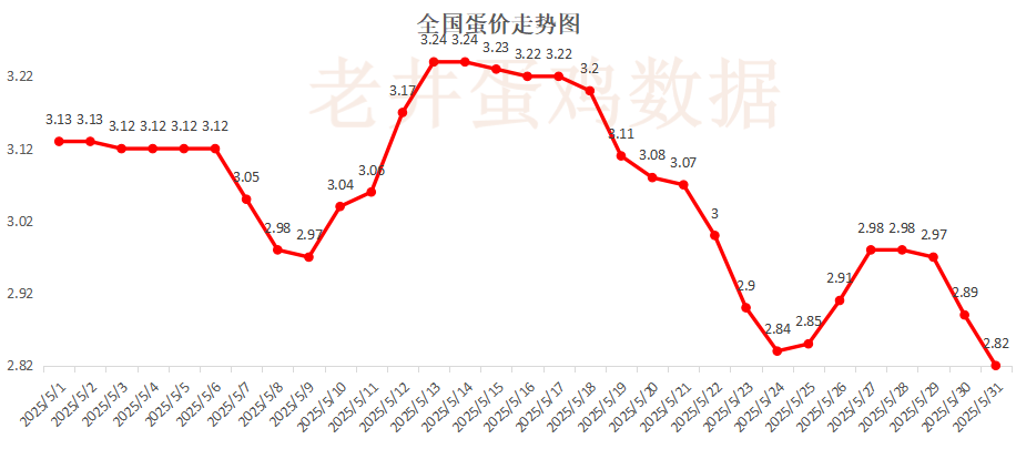 老井扯鸡蛋：昨日(🌘)全国鸡蛋均价下跌 、淘汰鸡均价稳中有跌！