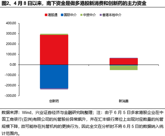兴证策略：谁在买港股新消费和创新药(🐵)？